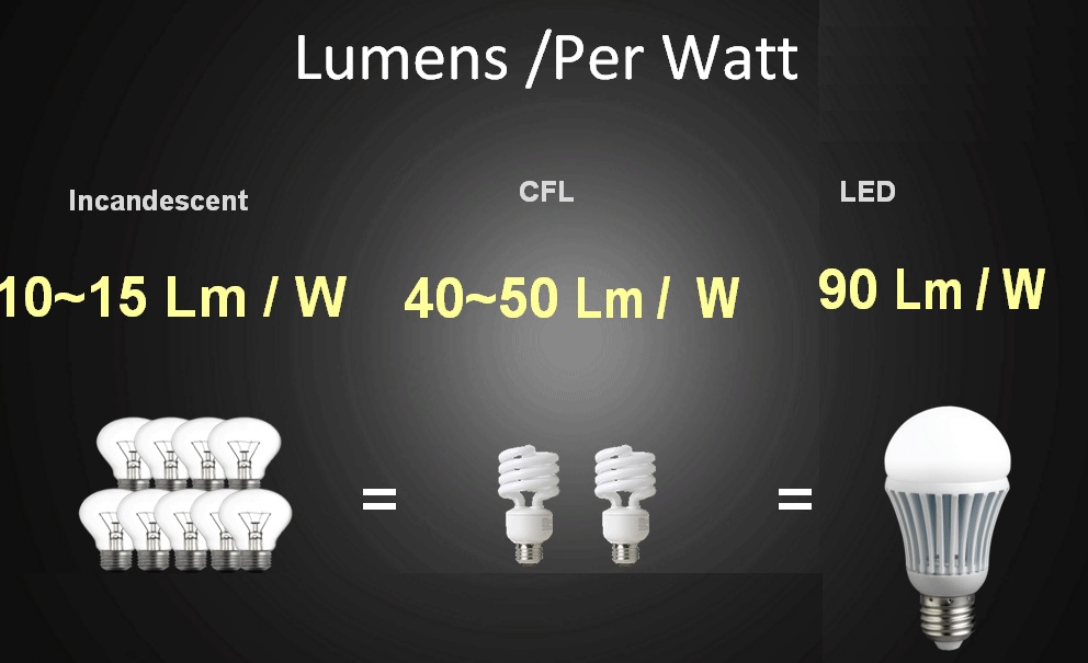 مقایسه بازده نوری لامپ های مختلف
